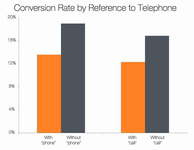 Conversion Rate by Reference to Telephone