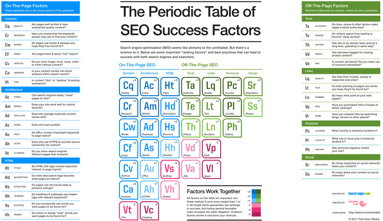 Search Engine Land SEO Periodic Table