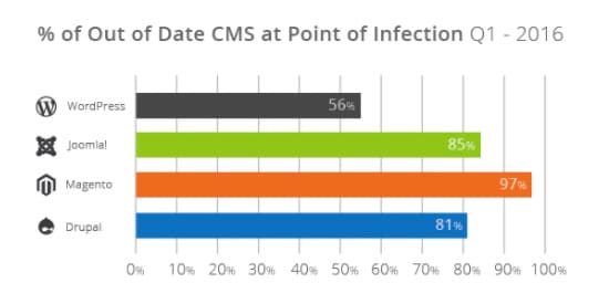 cms out of date 2016