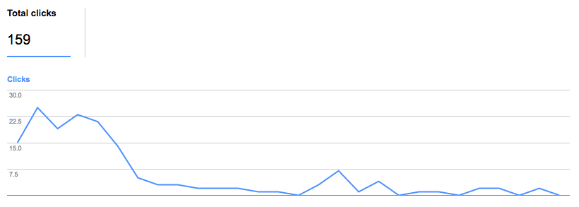 chart showing drop in search traffic