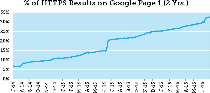 Chart showing growth of HTTPS presence on page 1 results